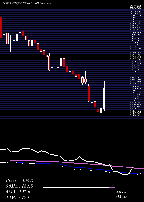  weekly chart SriLotus