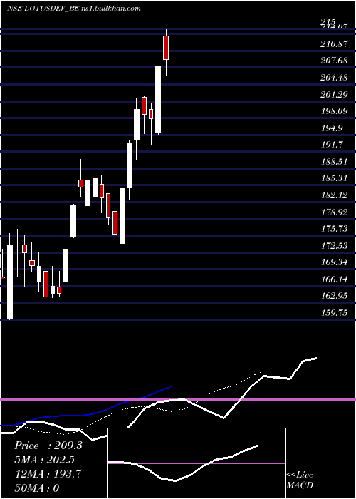  Daily chart SriLotus