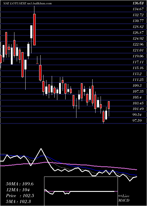  Daily chart LotusEye