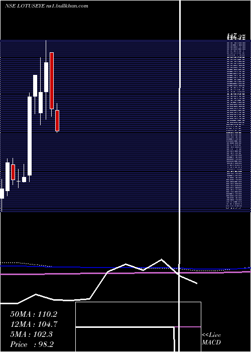  monthly chart LotusEye