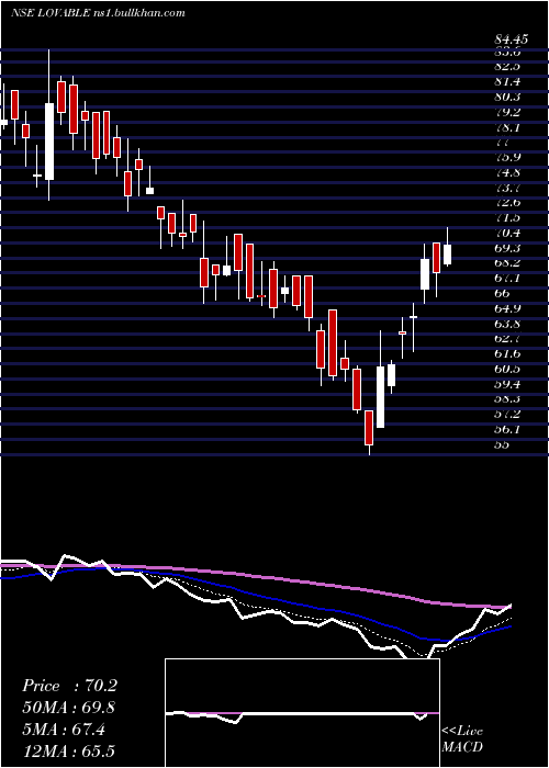  Daily chart LovableLingerie