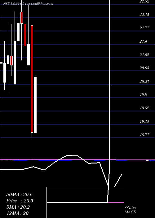  monthly chart KotakmamcKotaklovol