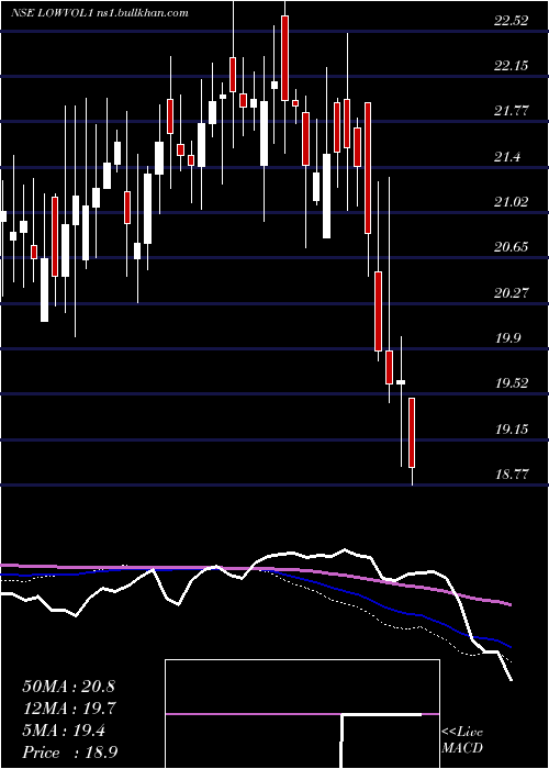  weekly chart KotakmamcKotaklovol