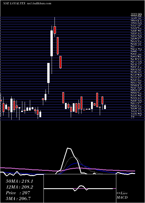  Daily chart LoyalTextile