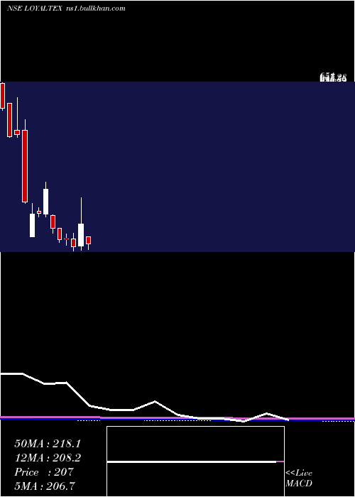  monthly chart LoyalTextile