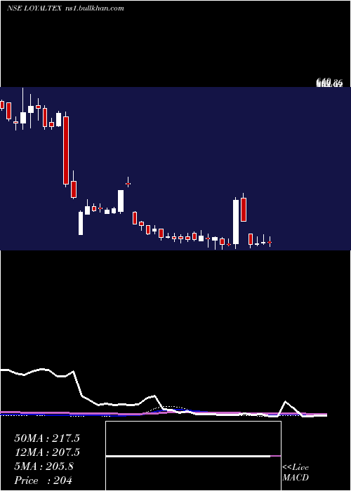  weekly chart LoyalTextile
