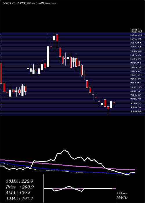  weekly chart LoyalTextile