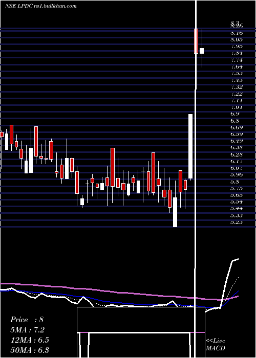  Daily chart LandmarkProperty