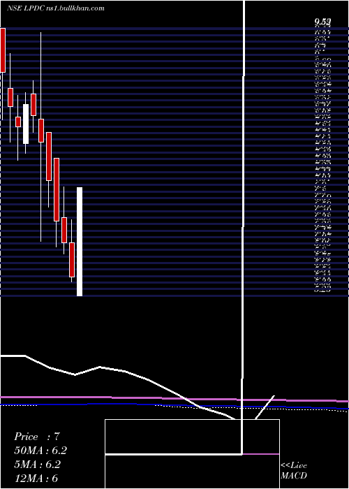 monthly chart LandmarkProperty