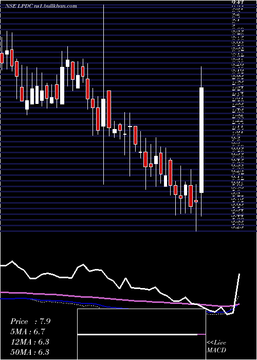  weekly chart LandmarkProperty