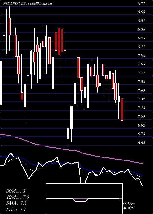  Daily chart LandmarkPr