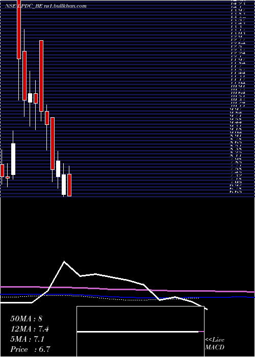  monthly chart LandmarkPr