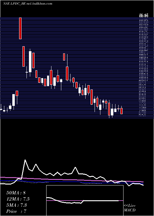  weekly chart LandmarkPr