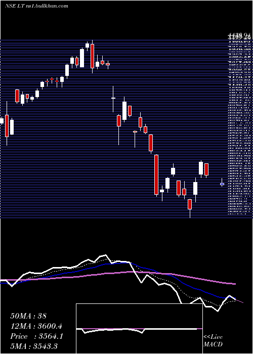  Daily chart LarsenToubro