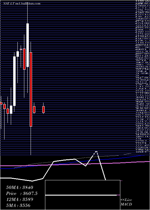  monthly chart LarsenToubro