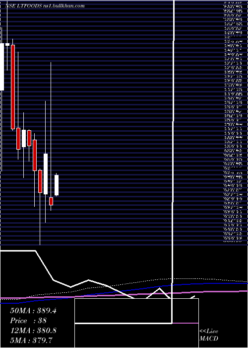  monthly chart LtFoods