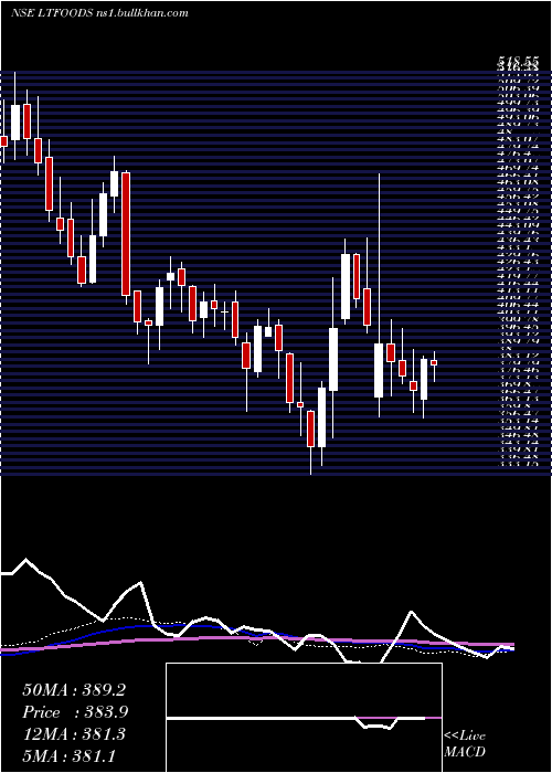  weekly chart LtFoods