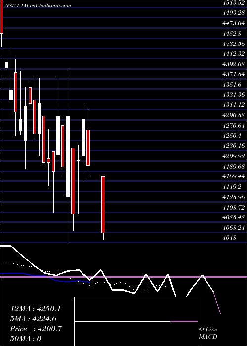  Daily chart Ltimindtree