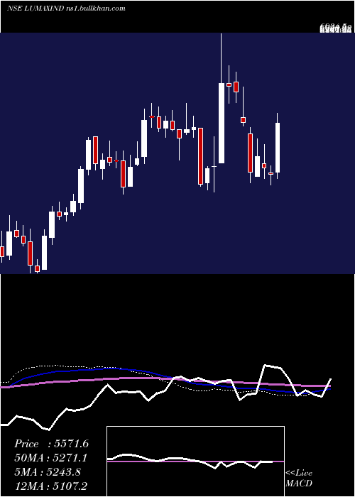  weekly chart LumaxIndustries