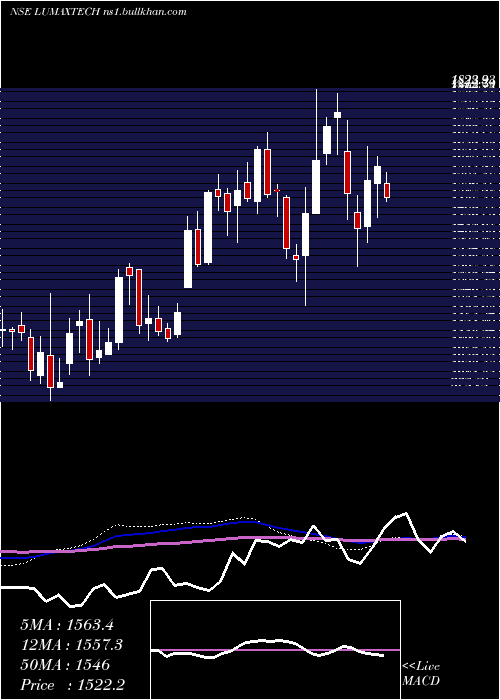  weekly chart LumaxAuto
