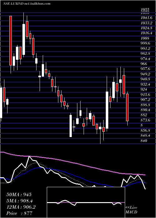  Daily chart LuxIndustries