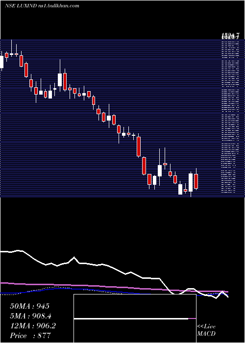 weekly chart LuxIndustries