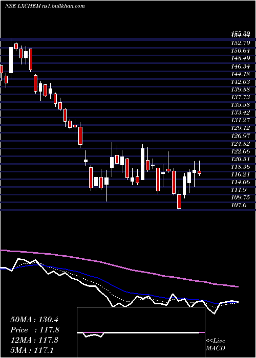  Daily chart LaxmiOrganic