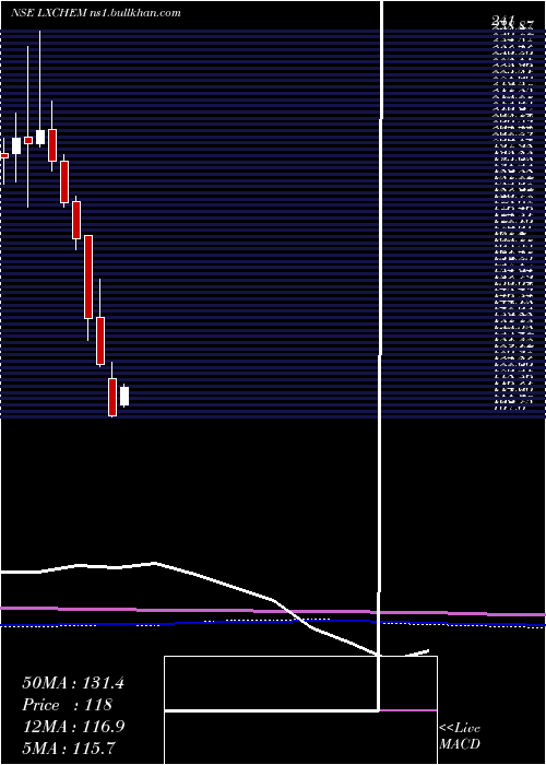  monthly chart LaxmiOrganic