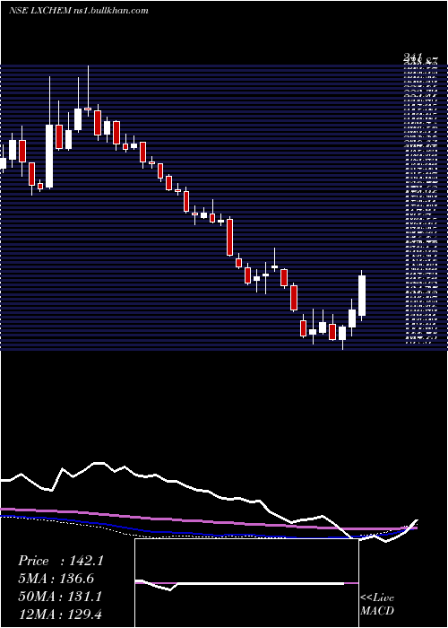  weekly chart LaxmiOrganic
