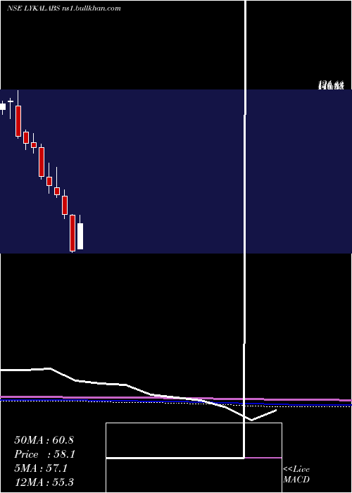  monthly chart LykaLabs