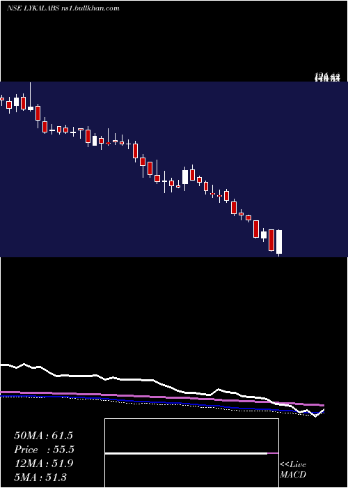  weekly chart LykaLabs