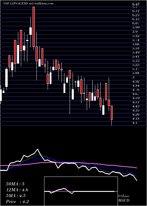  Daily chart LypsaGems