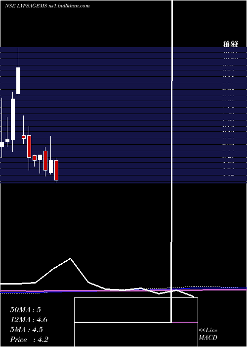  monthly chart LypsaGems