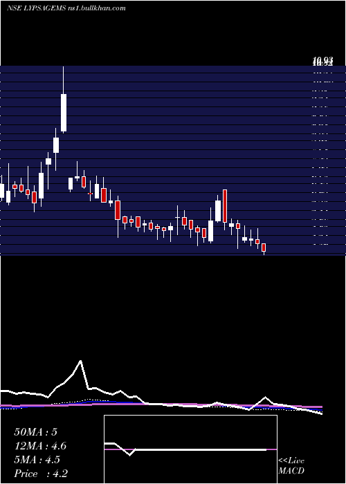  weekly chart LypsaGems