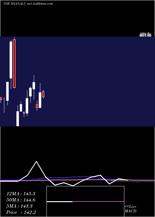  monthly chart MaanAluminium
