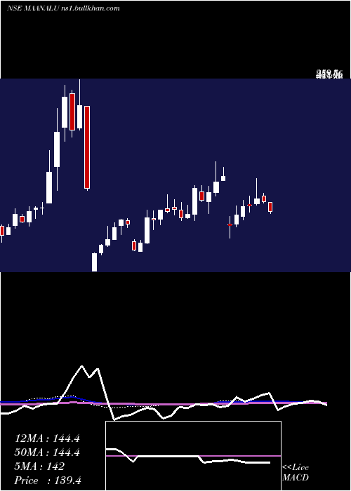  weekly chart MaanAluminium