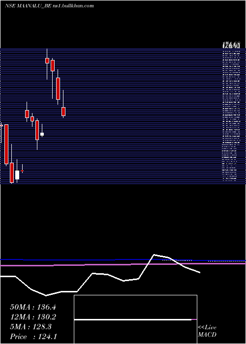  monthly chart MaanAluminium