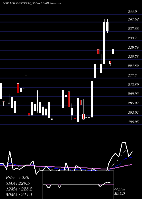  Daily chart MacobsTechnologies