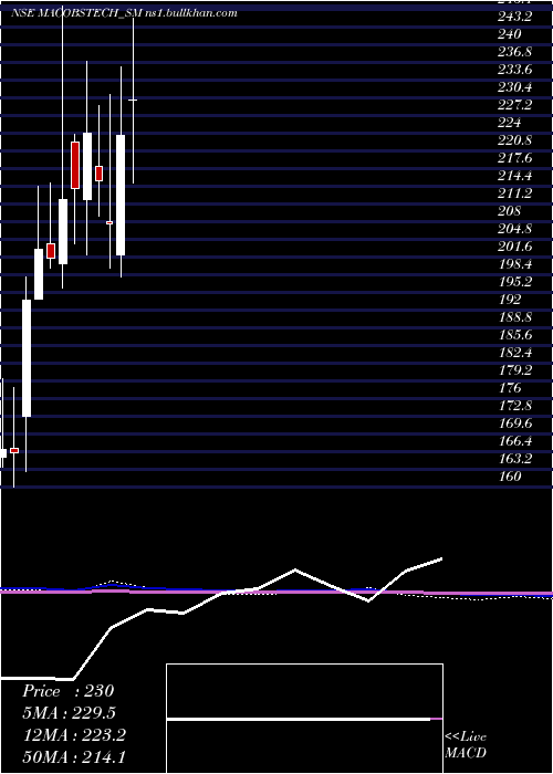  monthly chart MacobsTechnologies