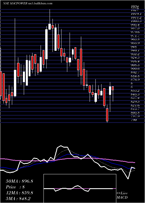  Daily chart MacpowerCnc