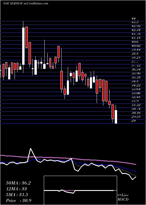  Daily chart MadhavMarbles