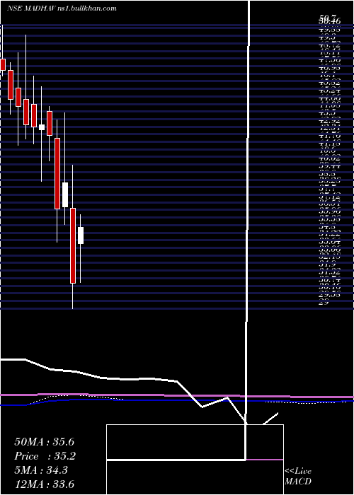  monthly chart MadhavMarbles