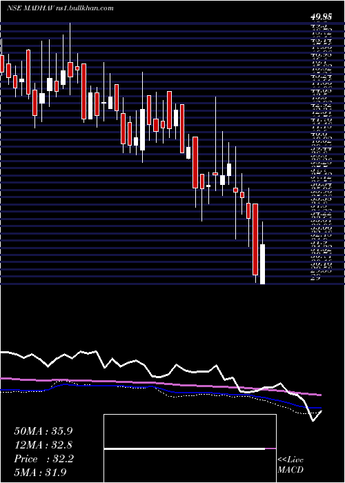  weekly chart MadhavMarbles