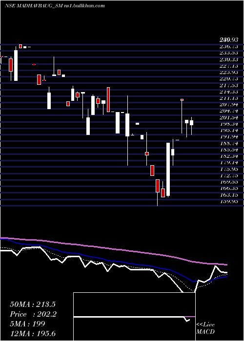  Daily chart VaidyaSane