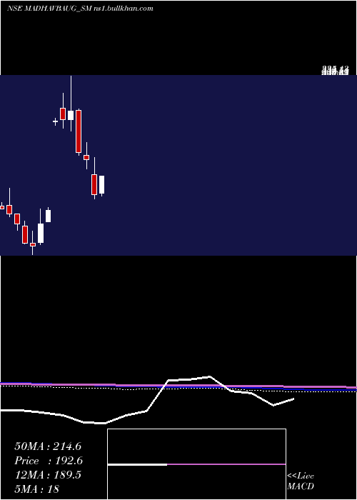  monthly chart VaidyaSane