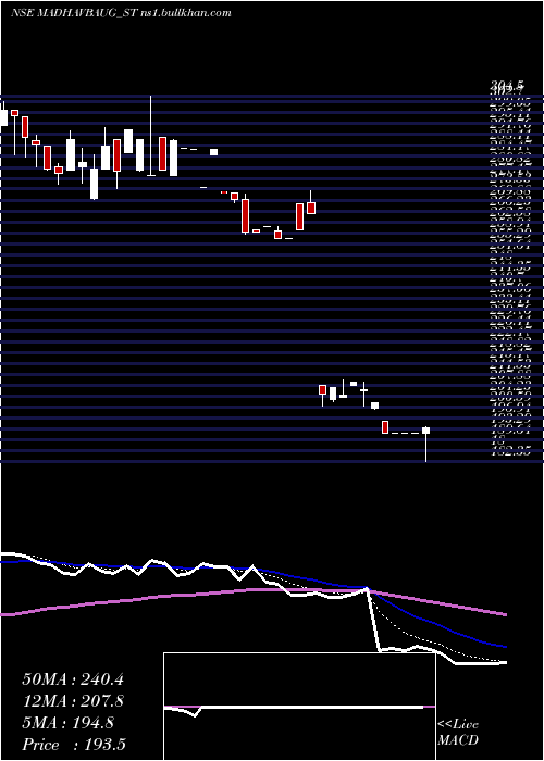  Daily chart VaidyaSane