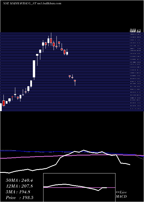  weekly chart VaidyaSane