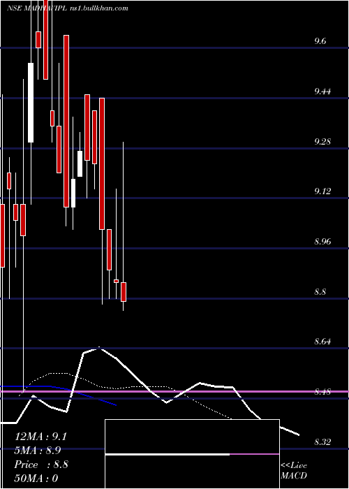  Daily chart MadhavInfra