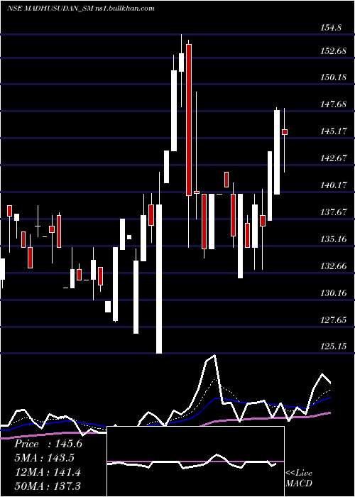 Daily chart MadhusudanMasala