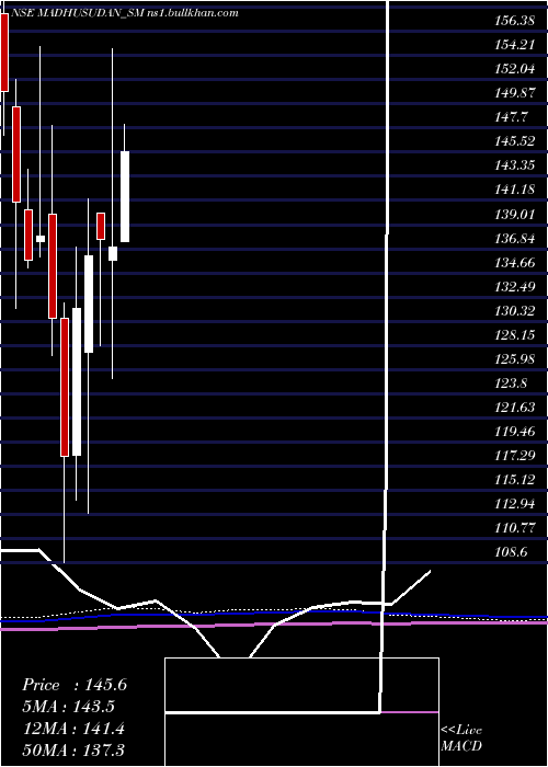  monthly chart MadhusudanMasala